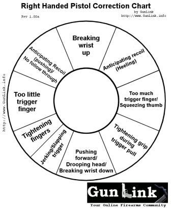 Pistol Shooting Correction Chart